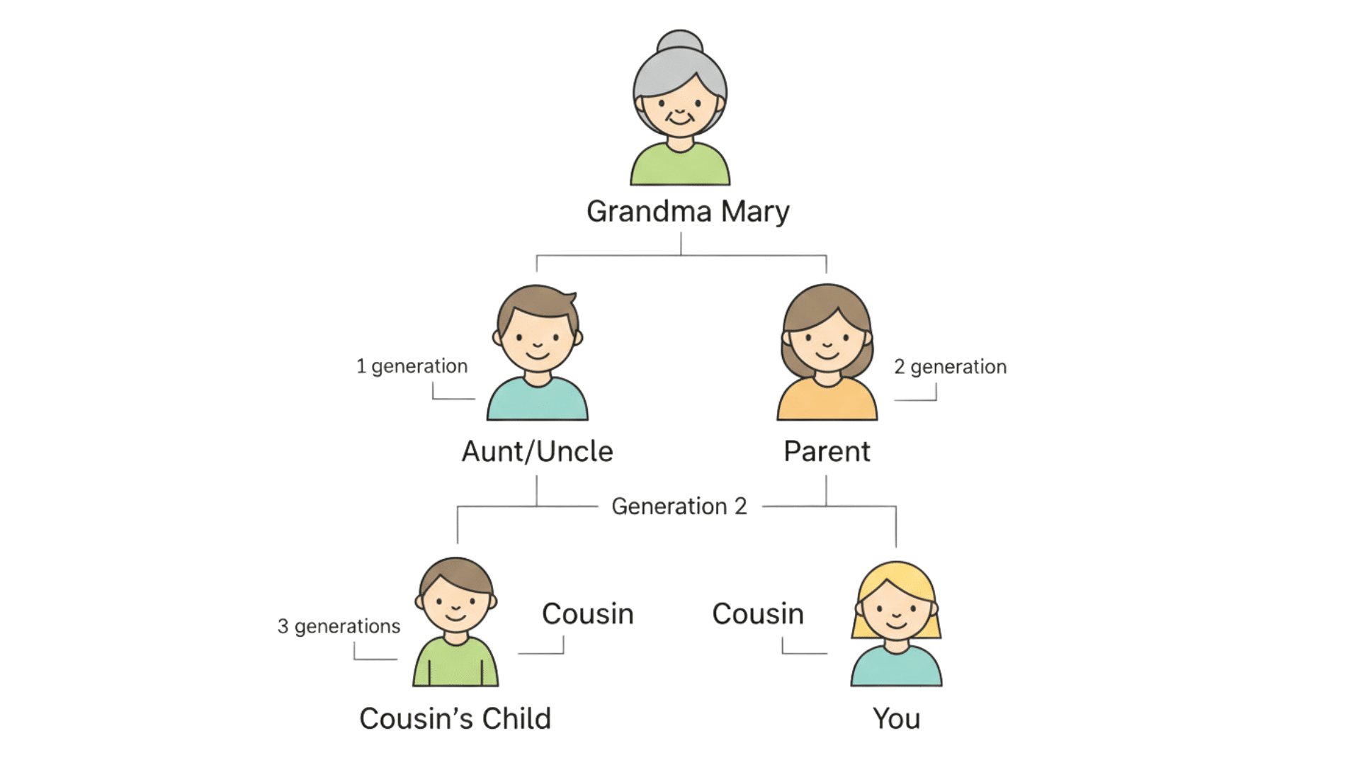 family relationship breakdown step by step